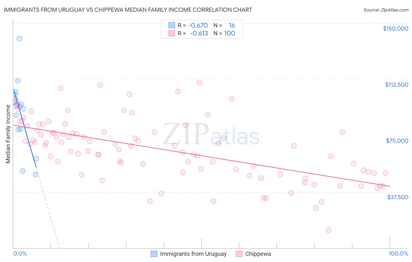 Immigrants from Uruguay vs Chippewa Median Family Income