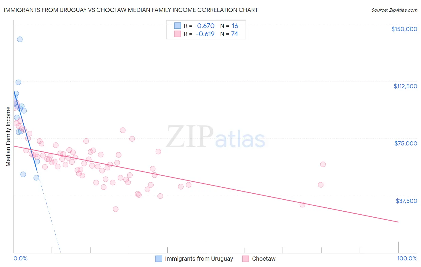 Immigrants from Uruguay vs Choctaw Median Family Income