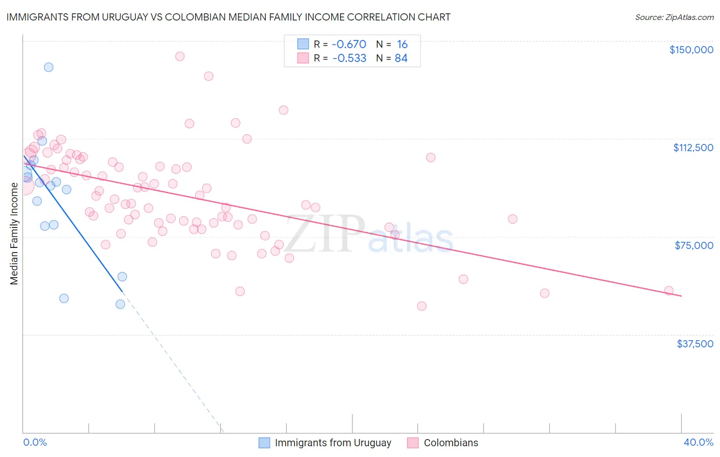 Immigrants from Uruguay vs Colombian Median Family Income