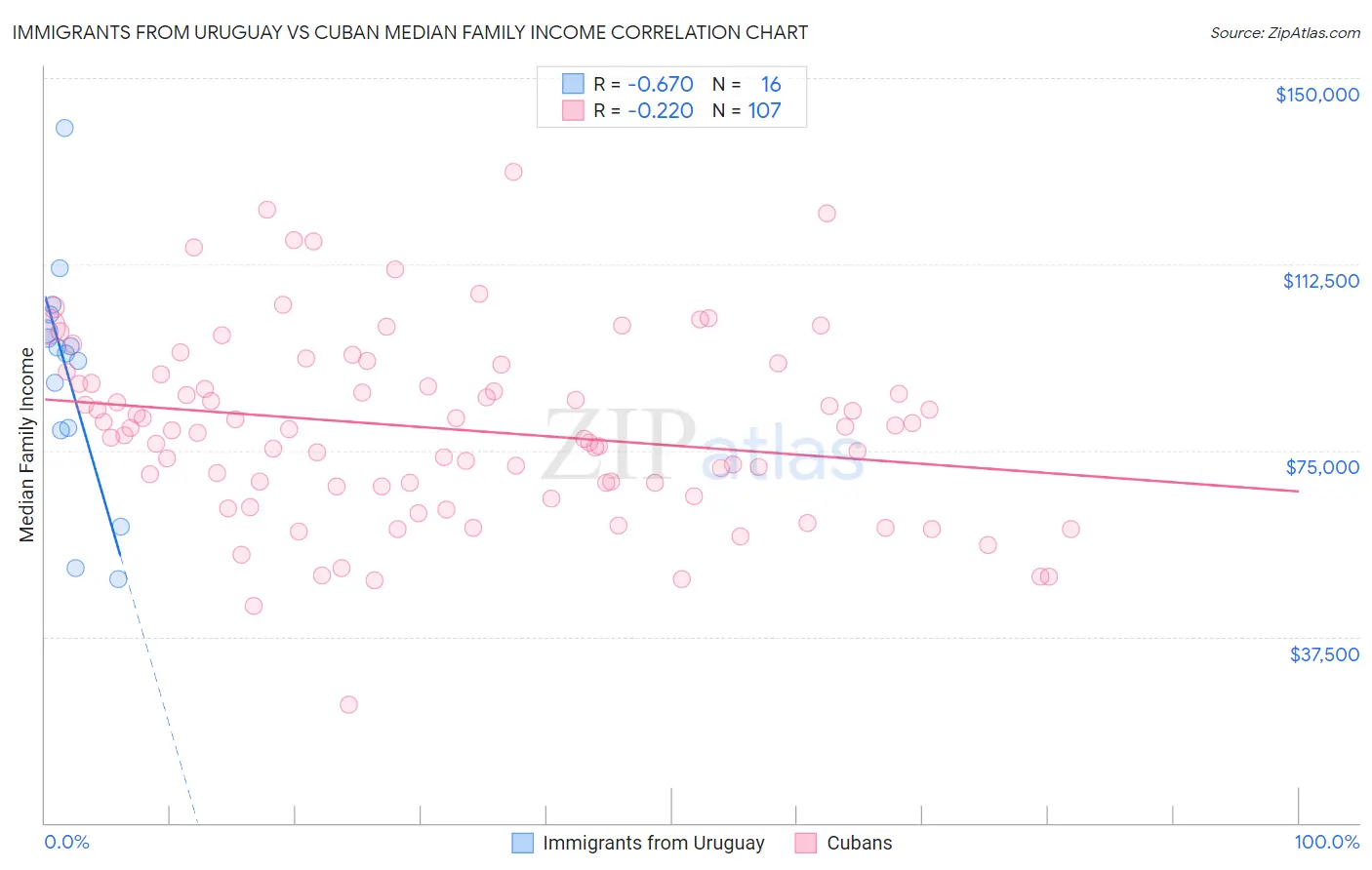 Immigrants from Uruguay vs Cuban Median Family Income