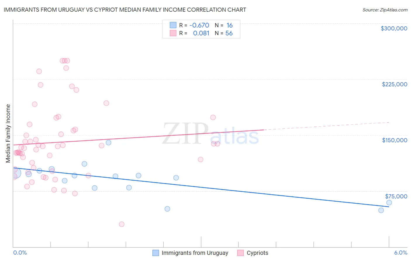Immigrants from Uruguay vs Cypriot Median Family Income