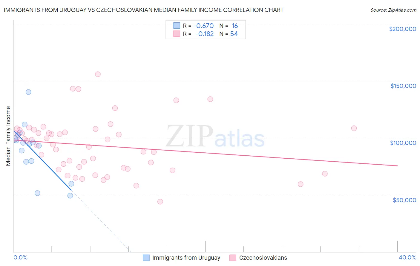 Immigrants from Uruguay vs Czechoslovakian Median Family Income