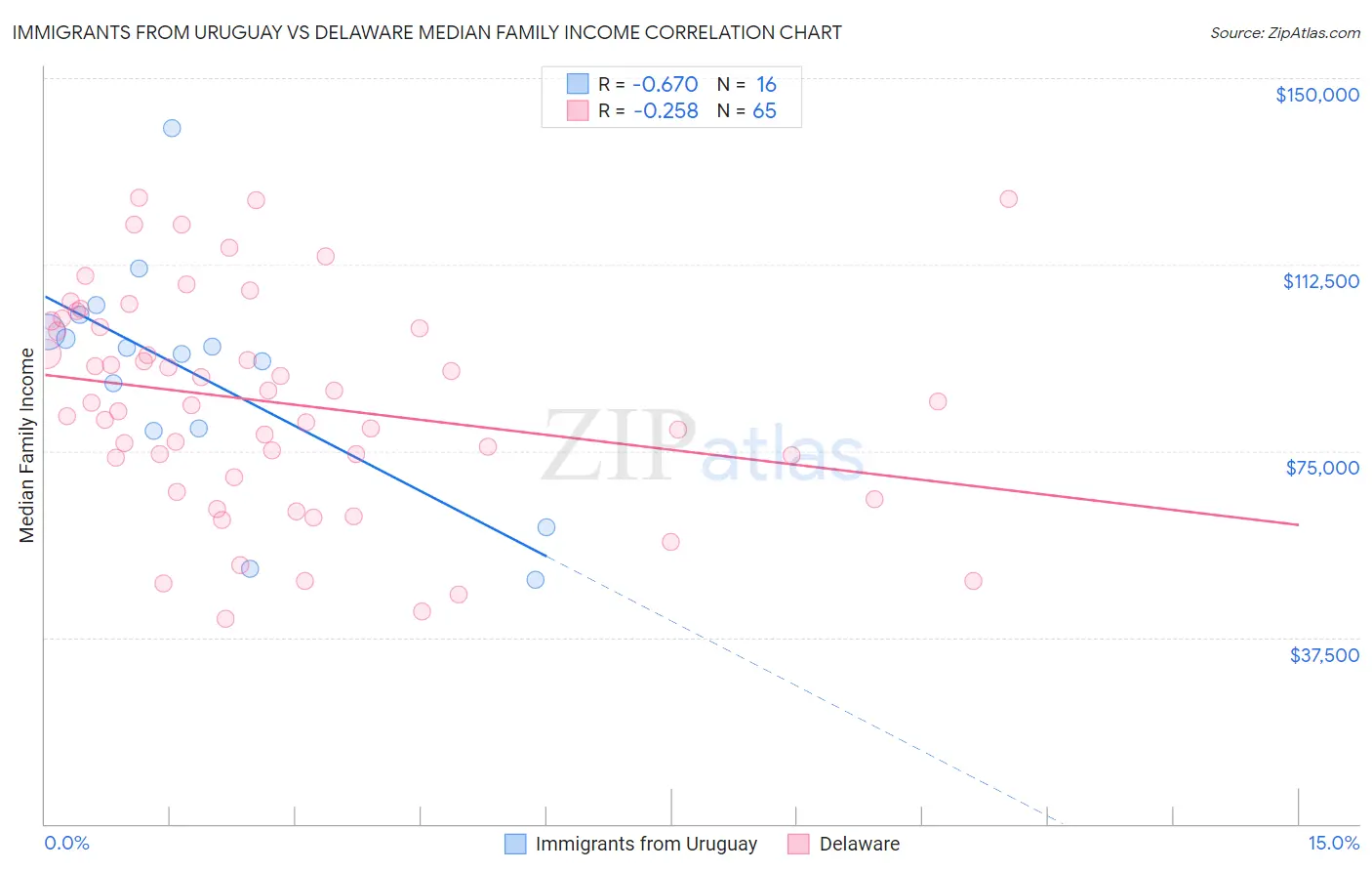 Immigrants from Uruguay vs Delaware Median Family Income