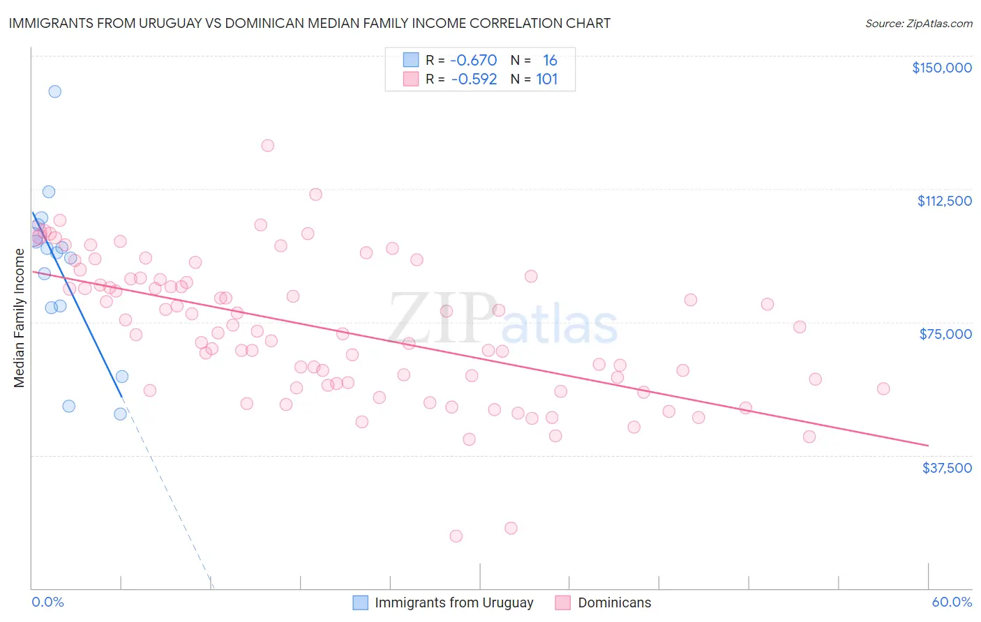 Immigrants from Uruguay vs Dominican Median Family Income