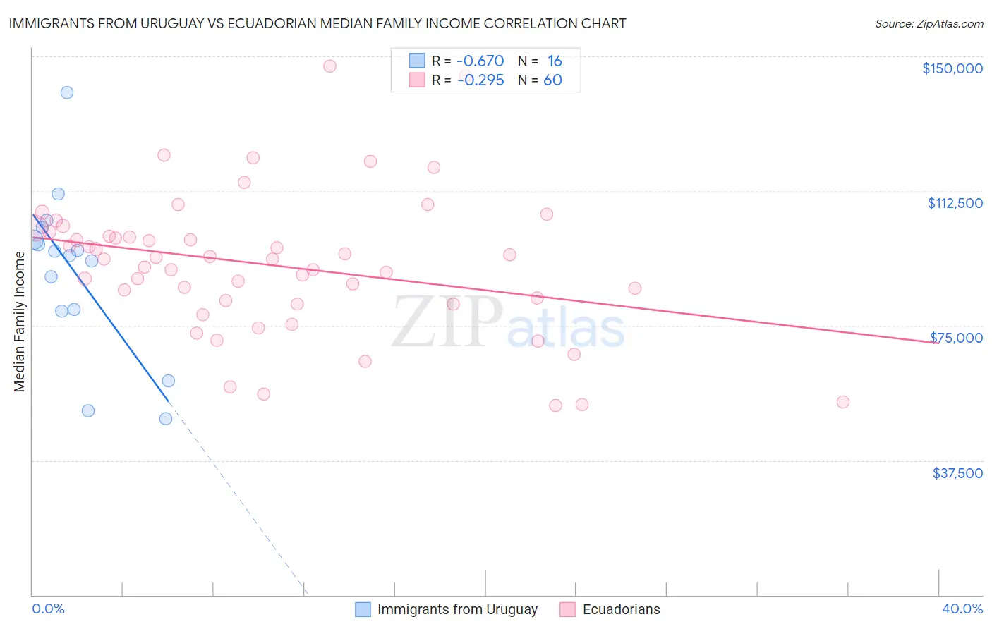 Immigrants from Uruguay vs Ecuadorian Median Family Income