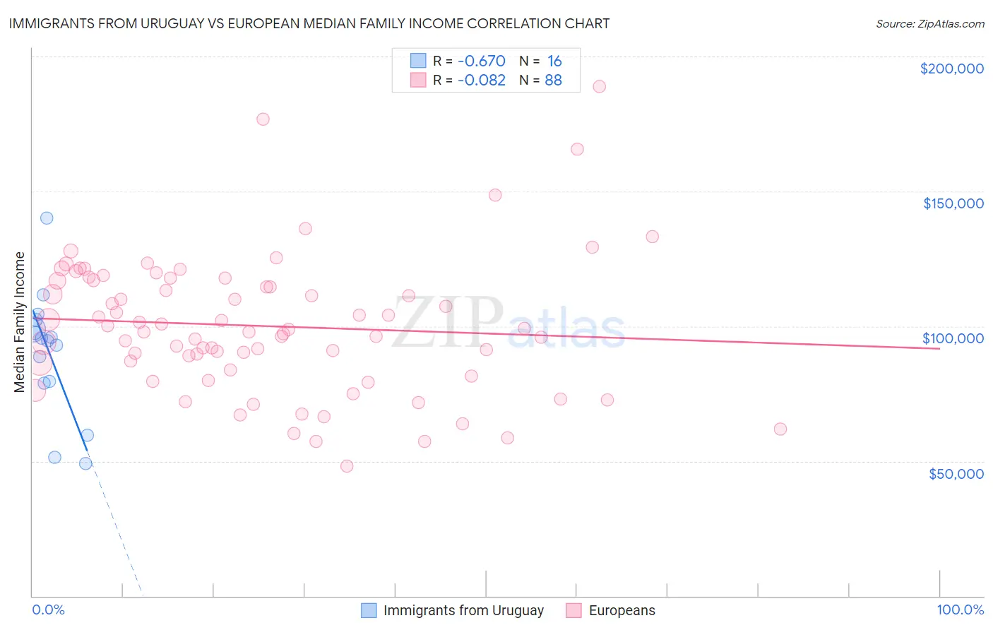 Immigrants from Uruguay vs European Median Family Income