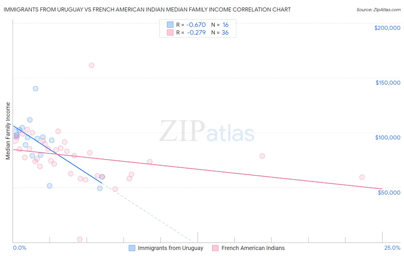 Immigrants from Uruguay vs French American Indian Median Family Income