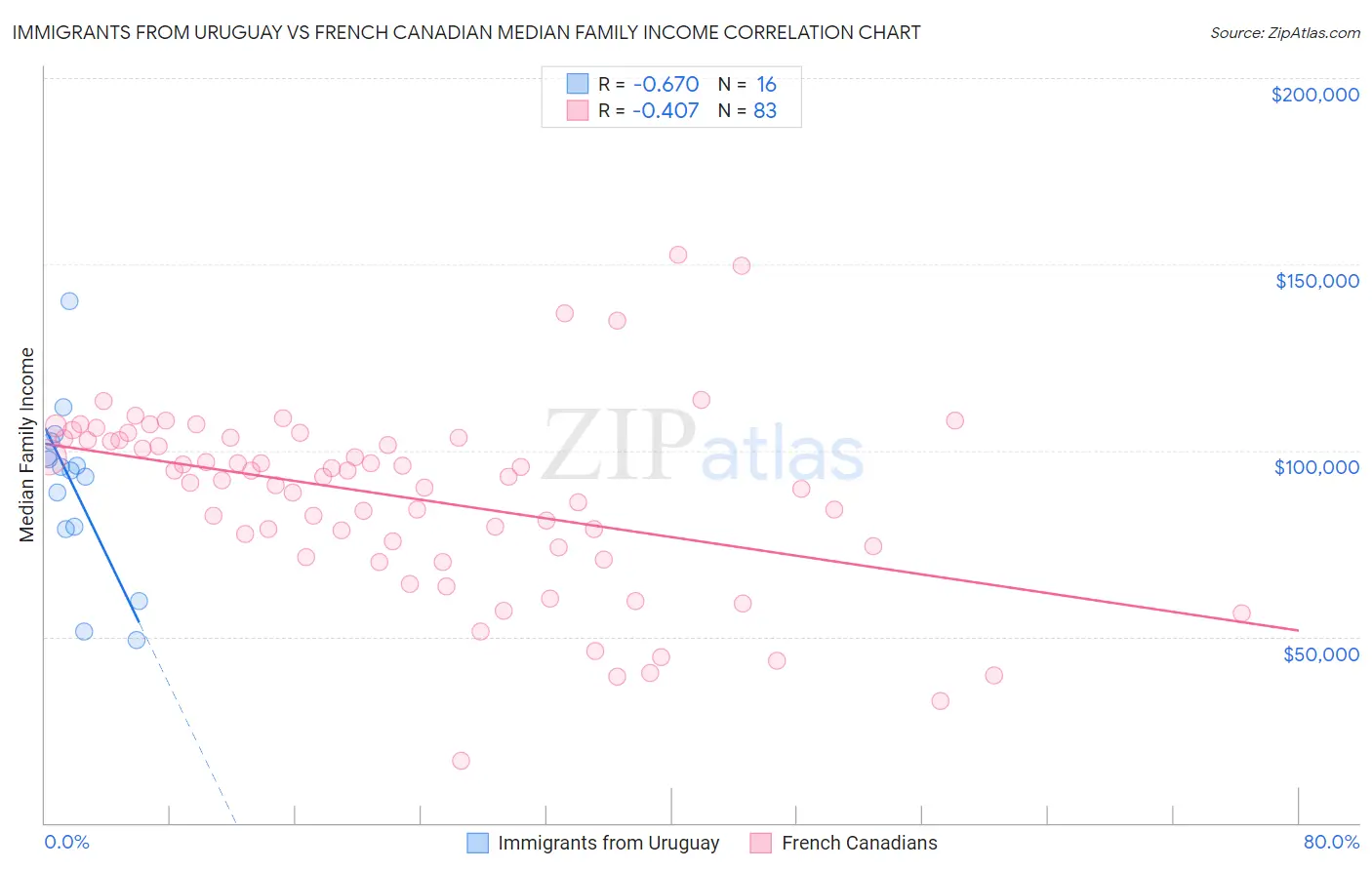 Immigrants from Uruguay vs French Canadian Median Family Income