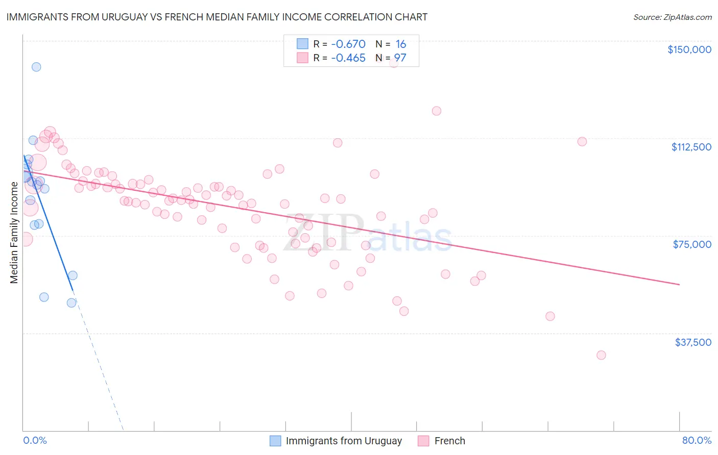 Immigrants from Uruguay vs French Median Family Income