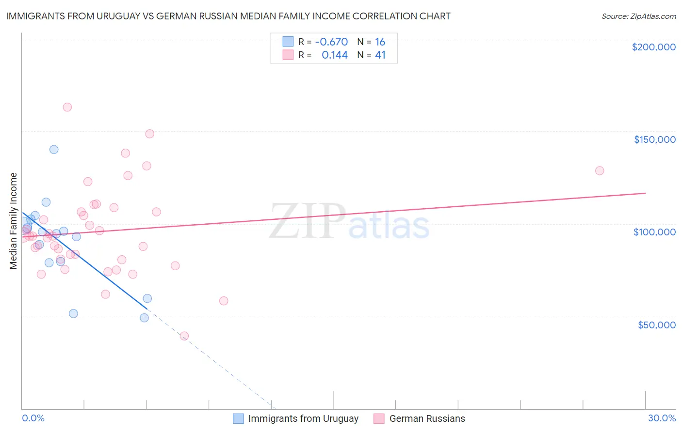 Immigrants from Uruguay vs German Russian Median Family Income