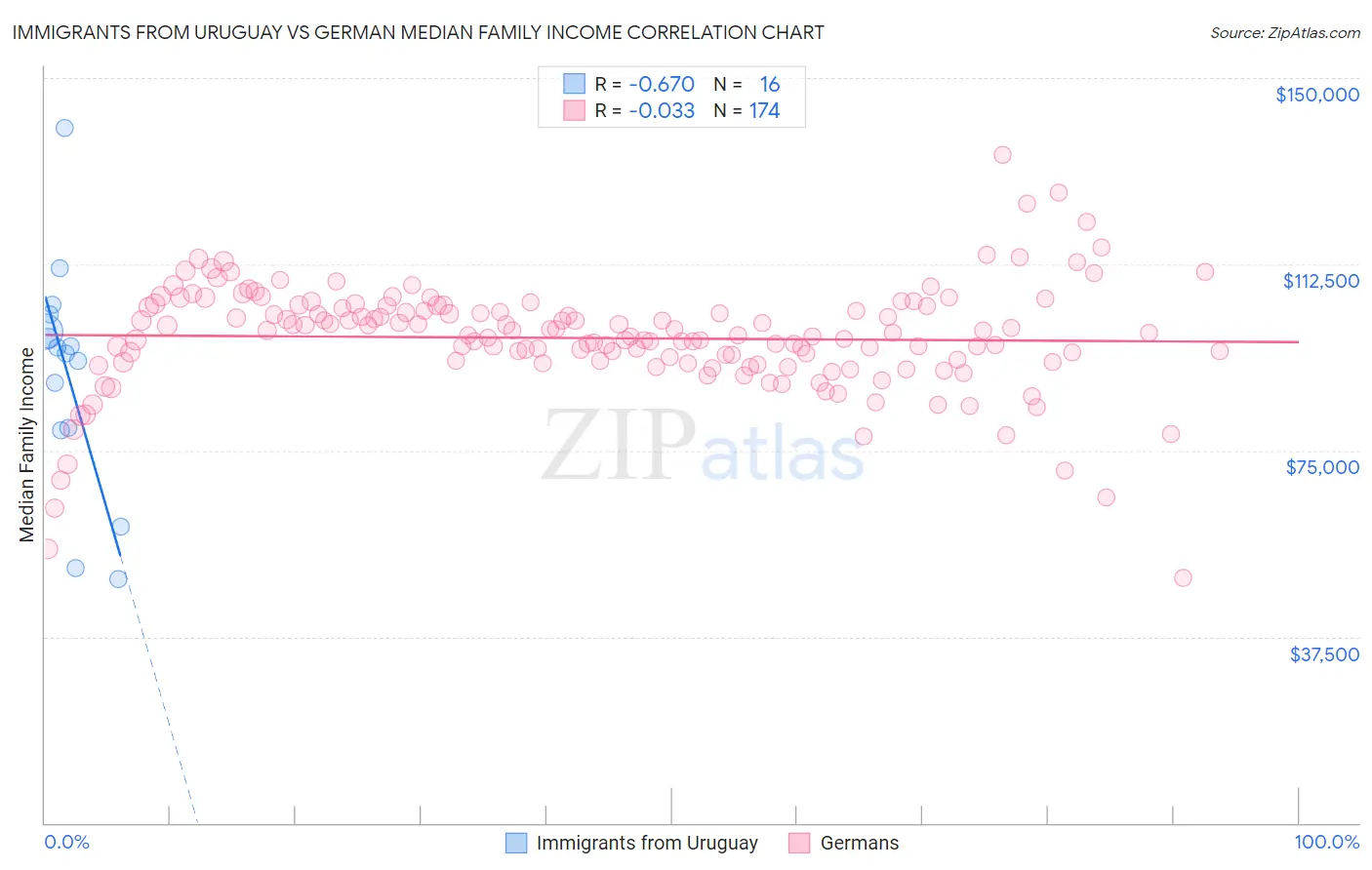 Immigrants from Uruguay vs German Median Family Income