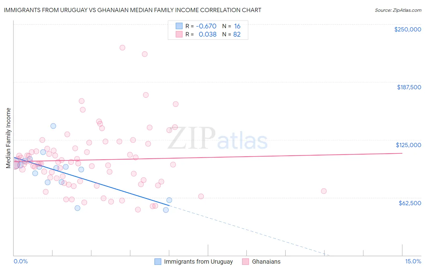 Immigrants from Uruguay vs Ghanaian Median Family Income