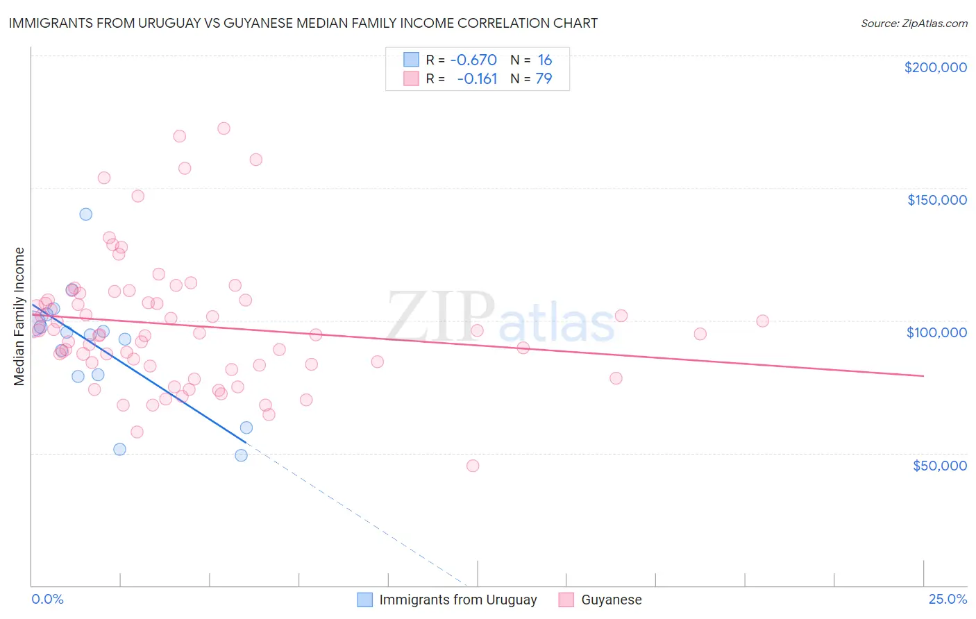 Immigrants from Uruguay vs Guyanese Median Family Income