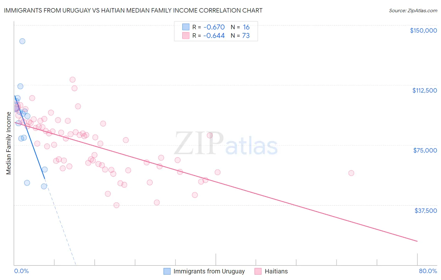 Immigrants from Uruguay vs Haitian Median Family Income