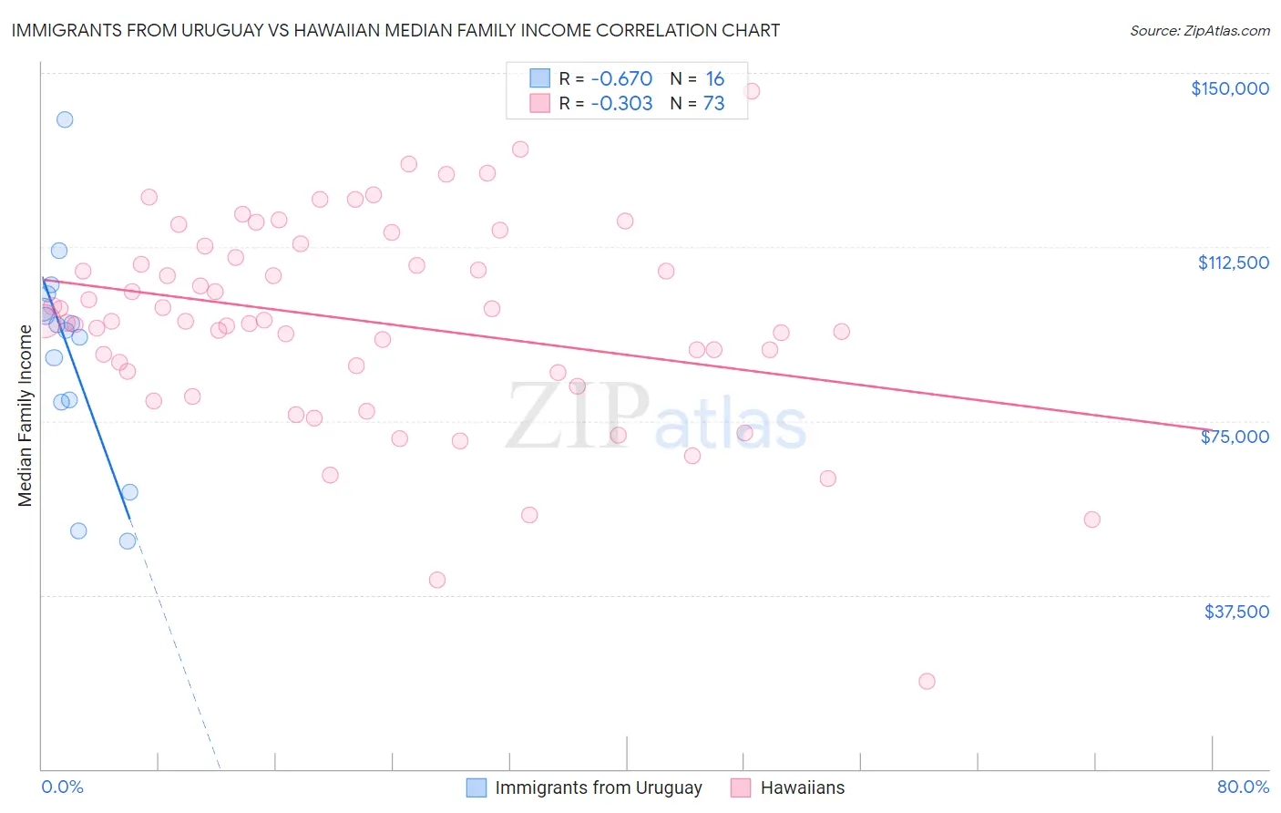 Immigrants from Uruguay vs Hawaiian Median Family Income