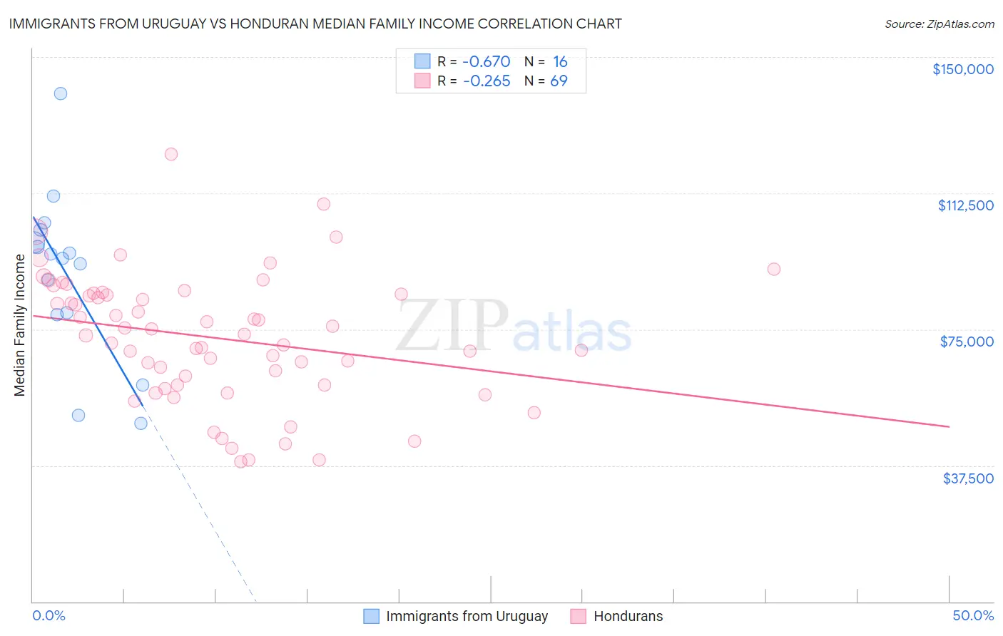Immigrants from Uruguay vs Honduran Median Family Income