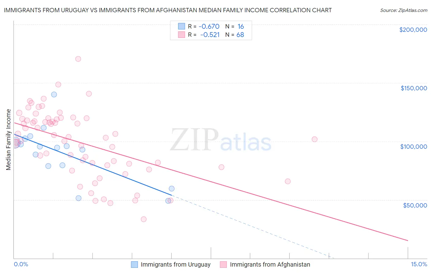 Immigrants from Uruguay vs Immigrants from Afghanistan Median Family Income