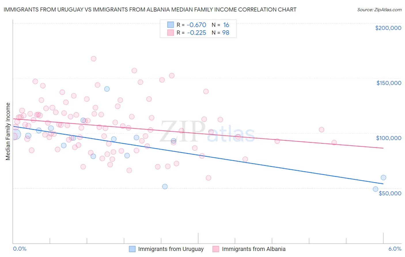 Immigrants from Uruguay vs Immigrants from Albania Median Family Income