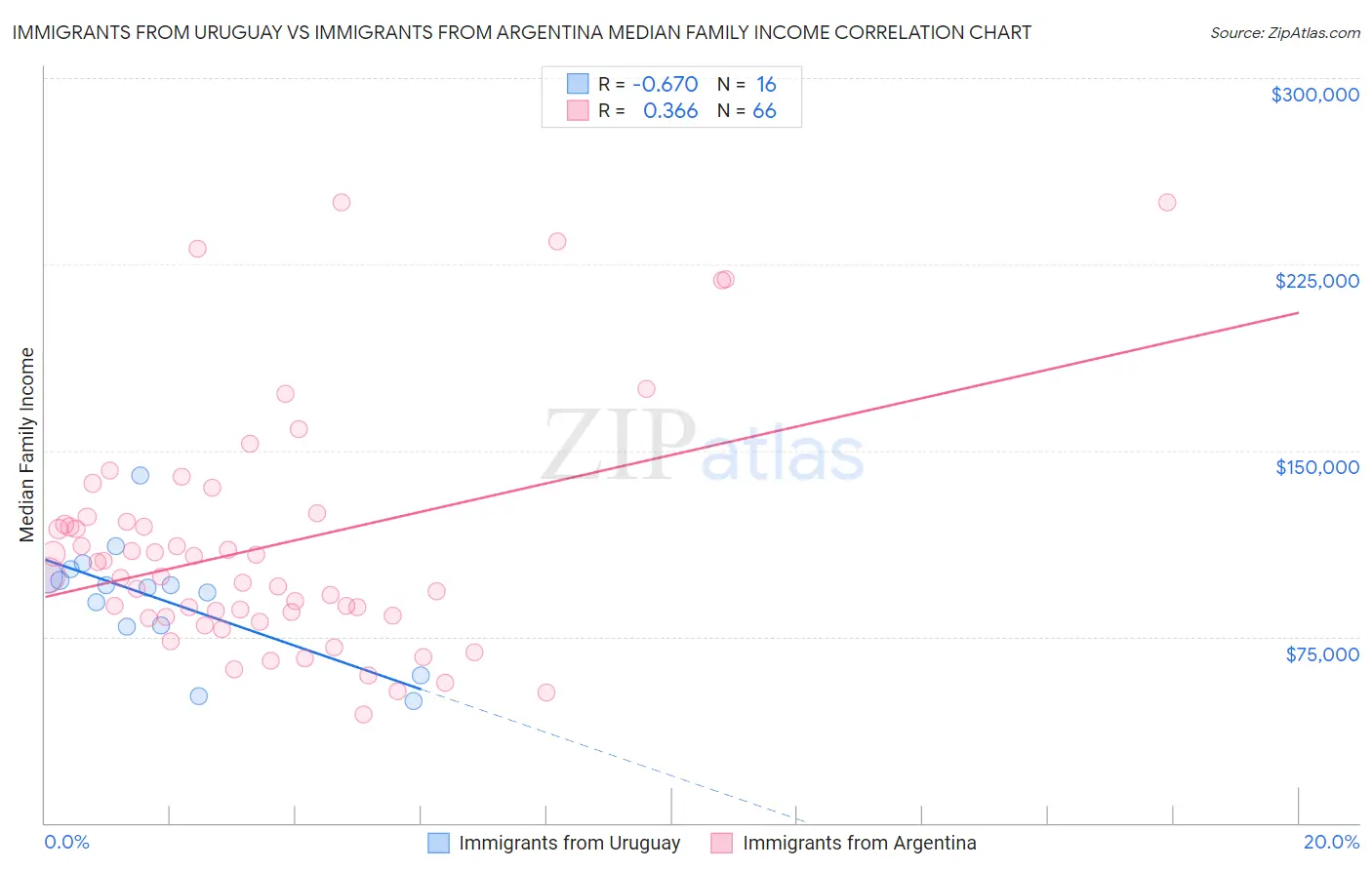 Immigrants from Uruguay vs Immigrants from Argentina Median Family Income