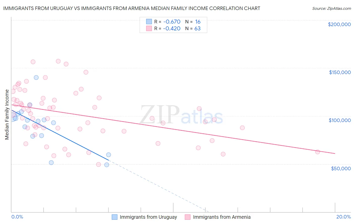 Immigrants from Uruguay vs Immigrants from Armenia Median Family Income