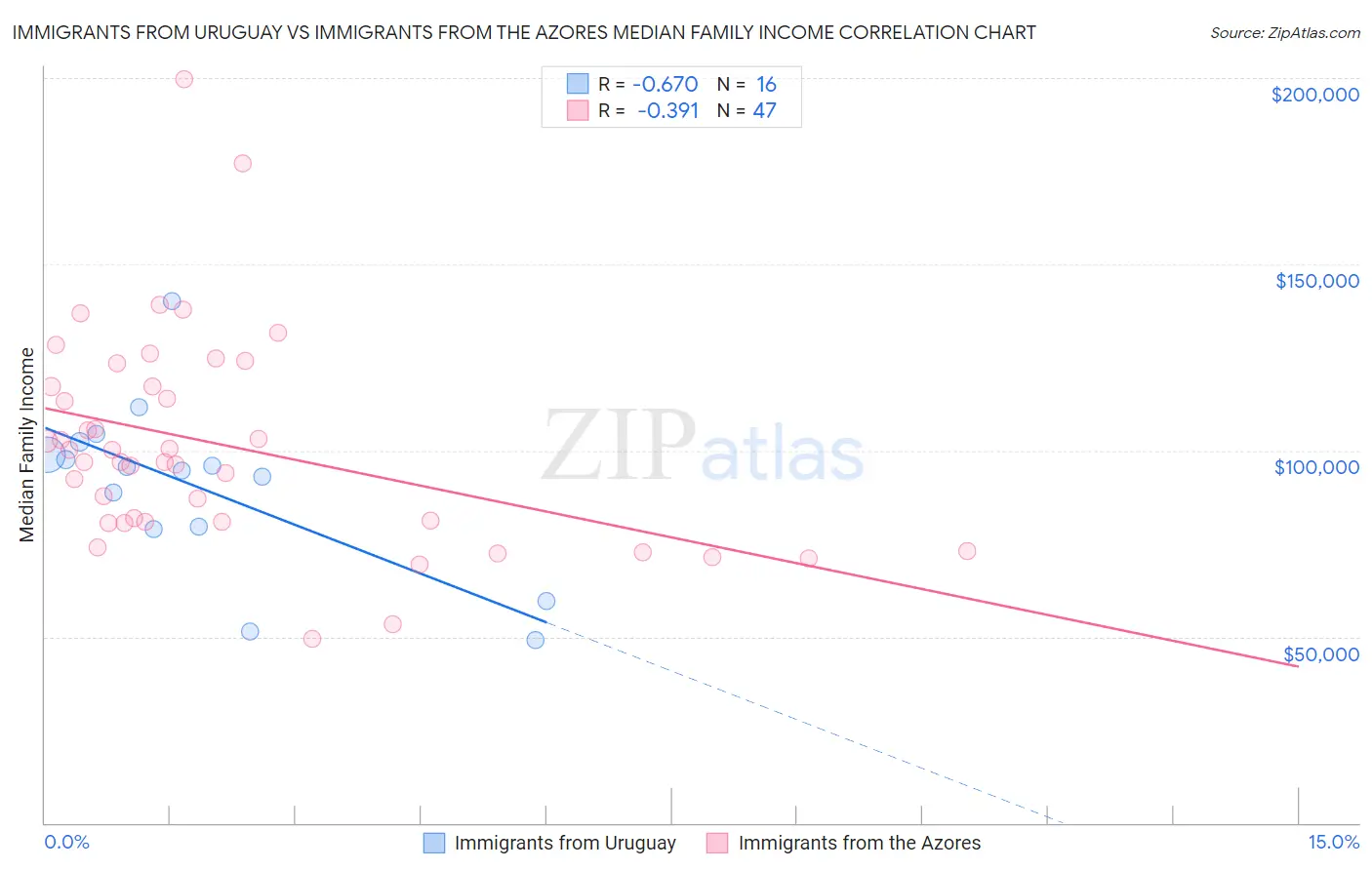 Immigrants from Uruguay vs Immigrants from the Azores Median Family Income