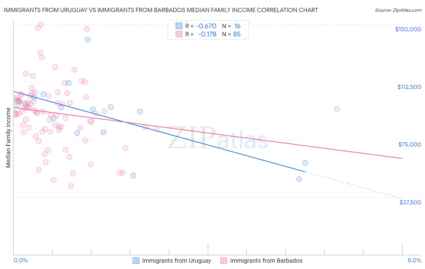 Immigrants from Uruguay vs Immigrants from Barbados Median Family Income