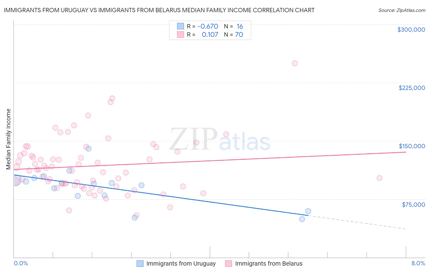 Immigrants from Uruguay vs Immigrants from Belarus Median Family Income