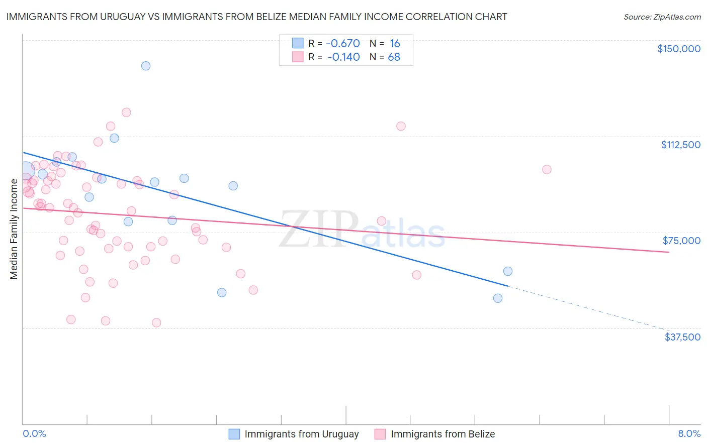 Immigrants from Uruguay vs Immigrants from Belize Median Family Income