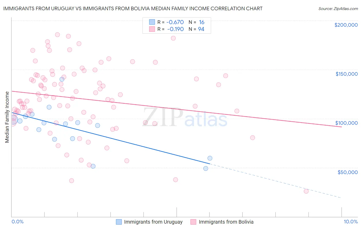 Immigrants from Uruguay vs Immigrants from Bolivia Median Family Income