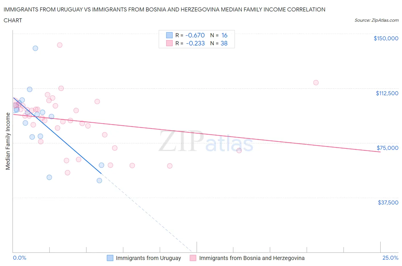 Immigrants from Uruguay vs Immigrants from Bosnia and Herzegovina Median Family Income