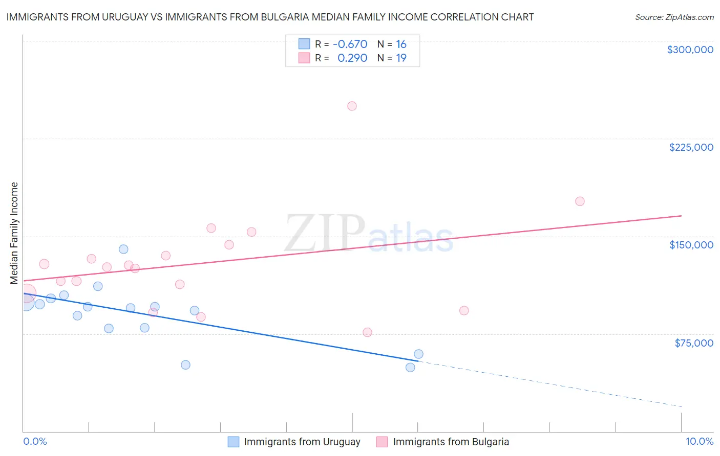 Immigrants from Uruguay vs Immigrants from Bulgaria Median Family Income