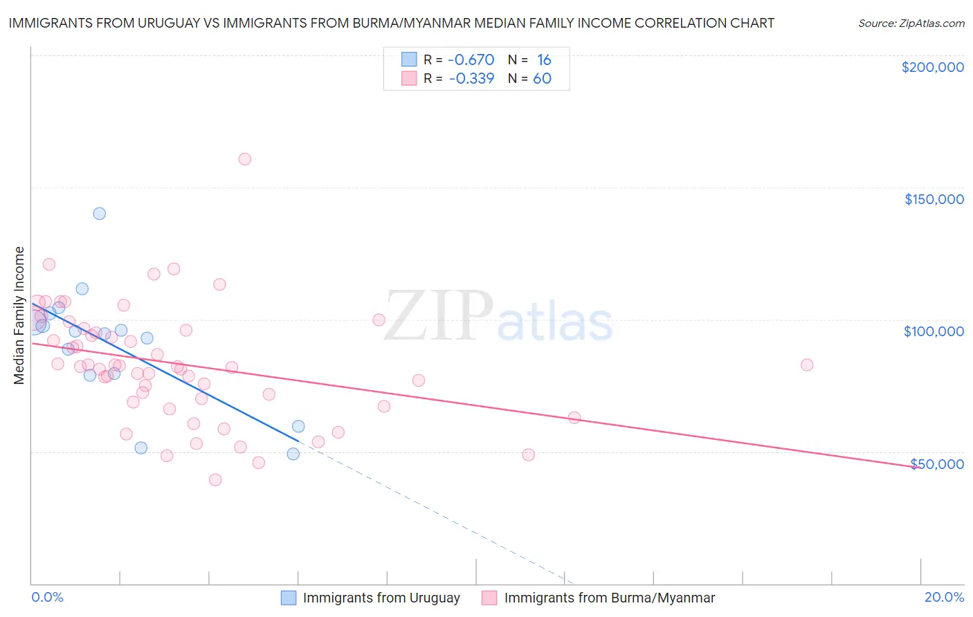 Immigrants from Uruguay vs Immigrants from Burma/Myanmar Median Family Income