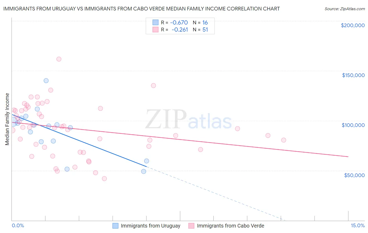 Immigrants from Uruguay vs Immigrants from Cabo Verde Median Family Income