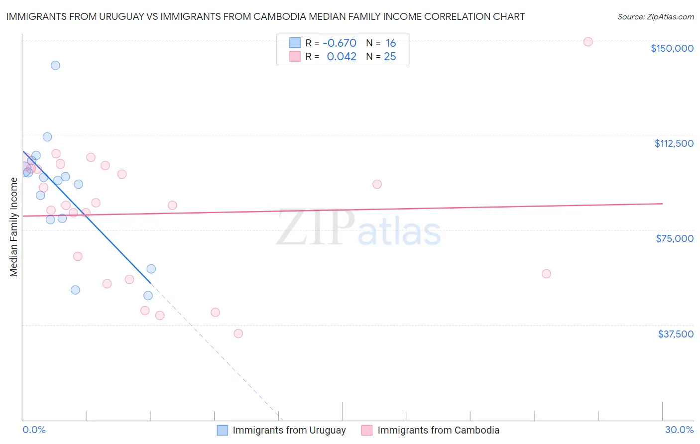 Immigrants from Uruguay vs Immigrants from Cambodia Median Family Income