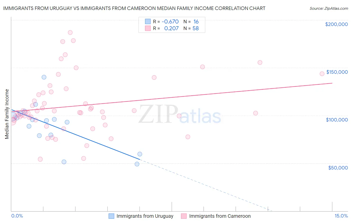 Immigrants from Uruguay vs Immigrants from Cameroon Median Family Income