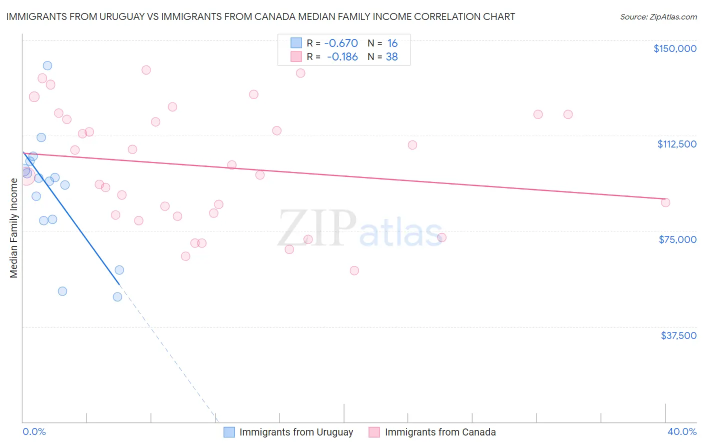 Immigrants from Uruguay vs Immigrants from Canada Median Family Income