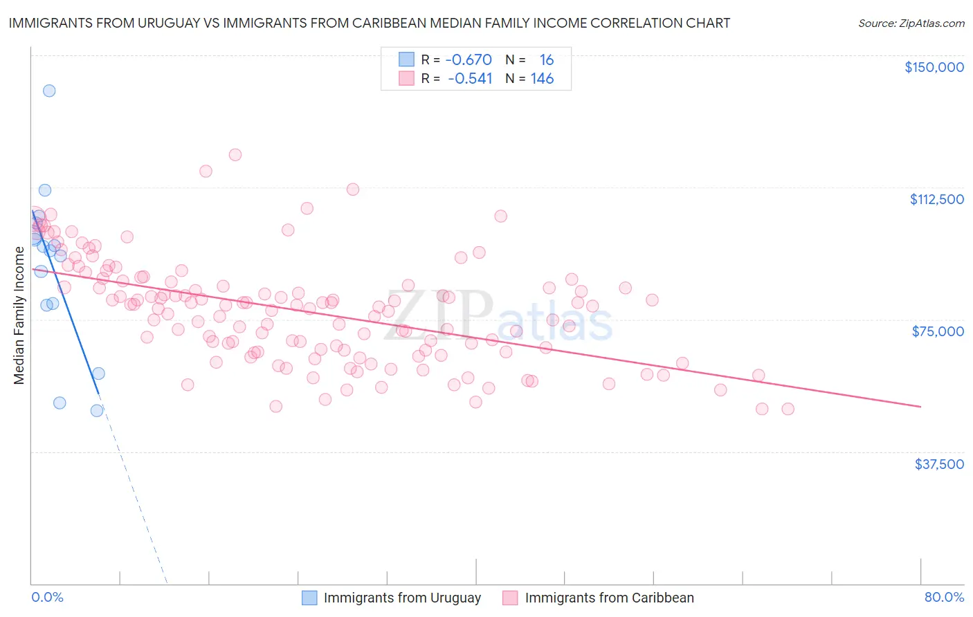 Immigrants from Uruguay vs Immigrants from Caribbean Median Family Income