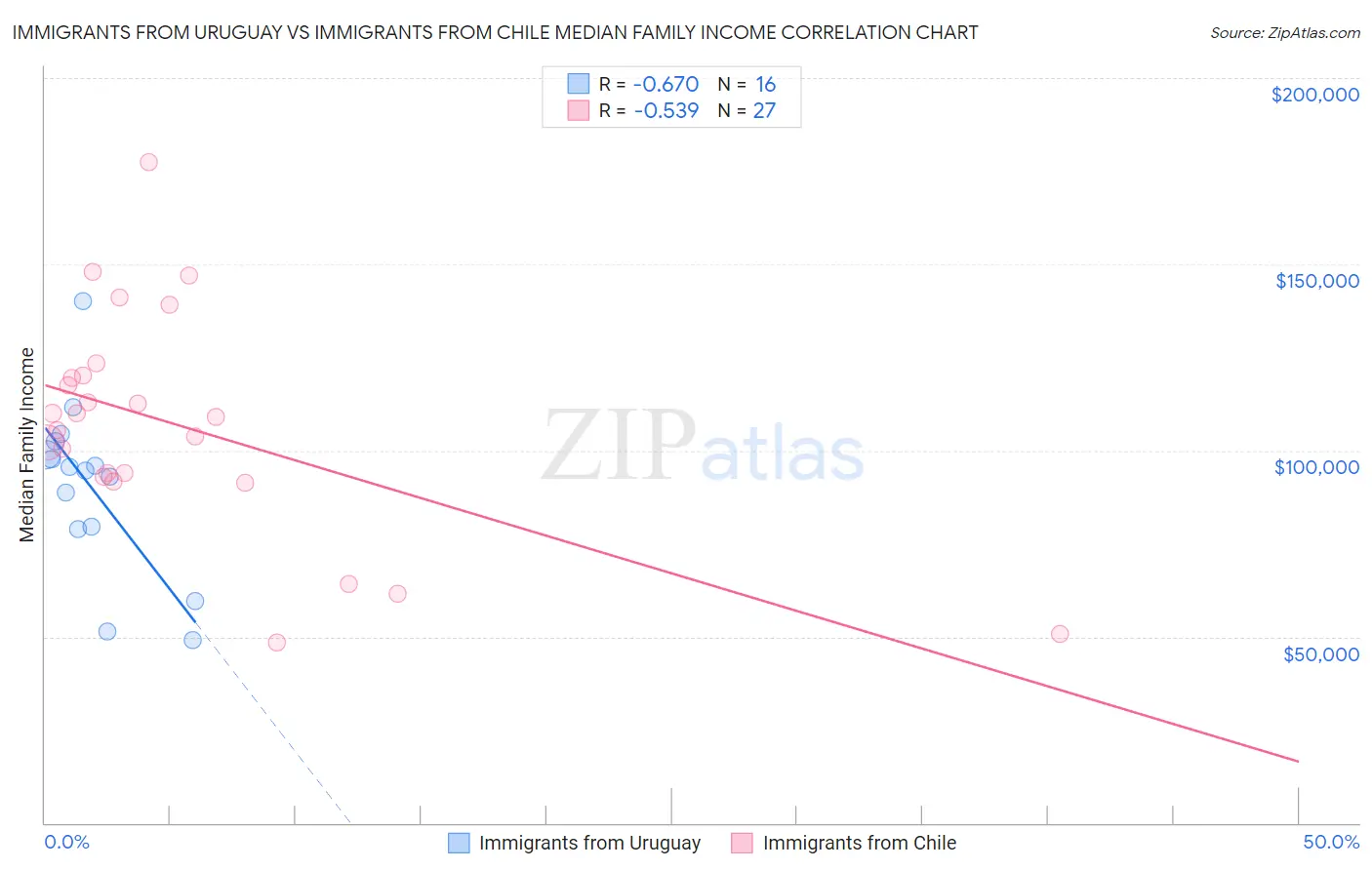 Immigrants from Uruguay vs Immigrants from Chile Median Family Income