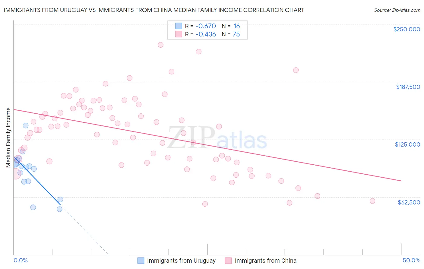 Immigrants from Uruguay vs Immigrants from China Median Family Income