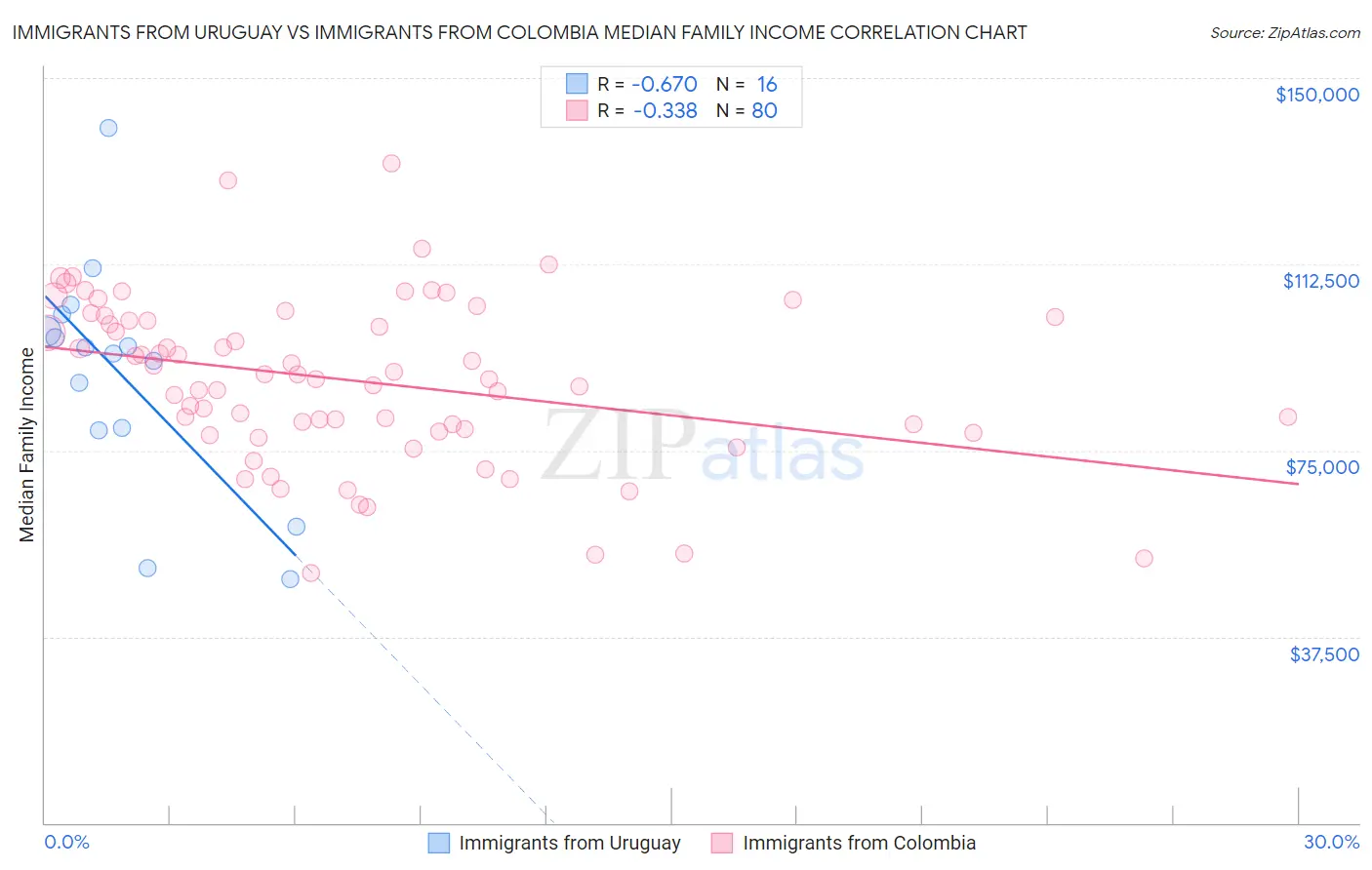 Immigrants from Uruguay vs Immigrants from Colombia Median Family Income