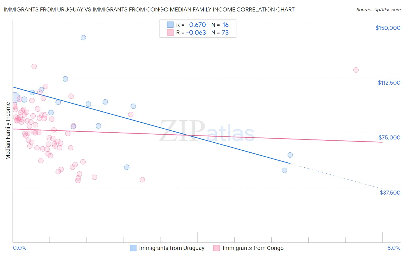 Immigrants from Uruguay vs Immigrants from Congo Median Family Income