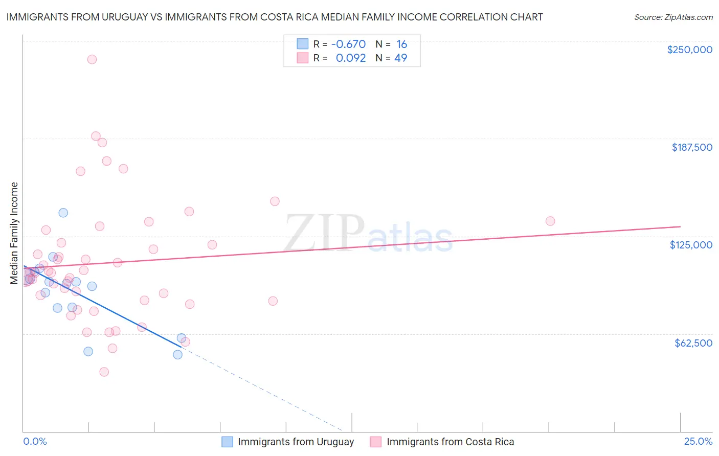 Immigrants from Uruguay vs Immigrants from Costa Rica Median Family Income