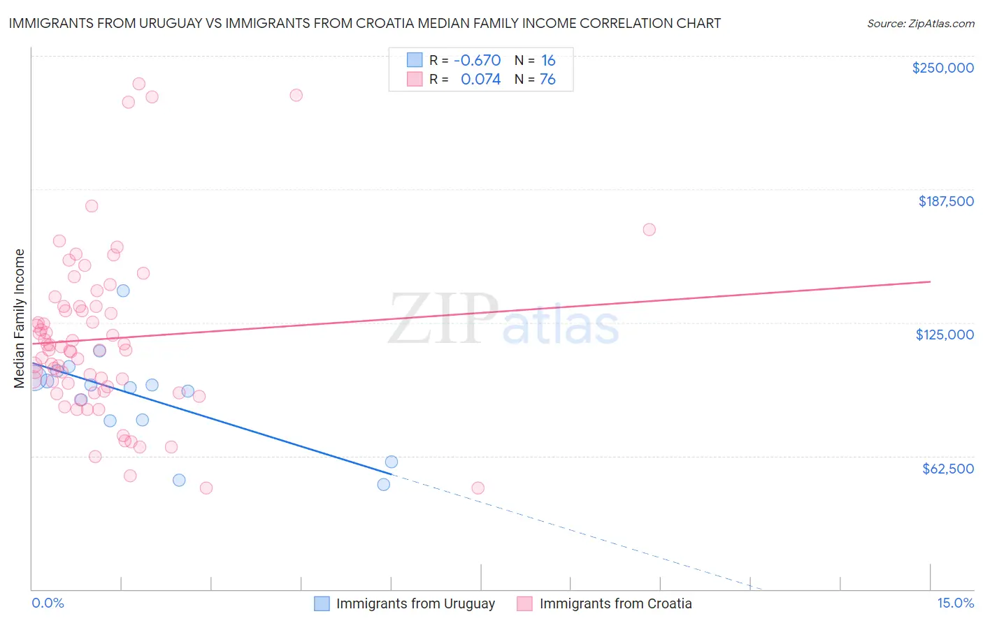 Immigrants from Uruguay vs Immigrants from Croatia Median Family Income