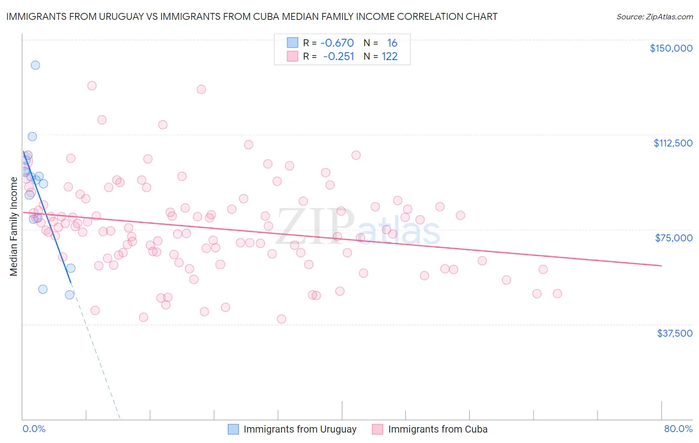 Immigrants from Uruguay vs Immigrants from Cuba Median Family Income