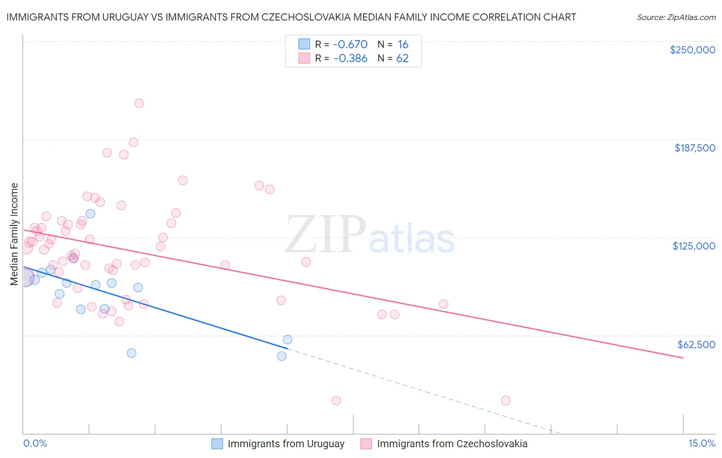 Immigrants from Uruguay vs Immigrants from Czechoslovakia Median Family Income
