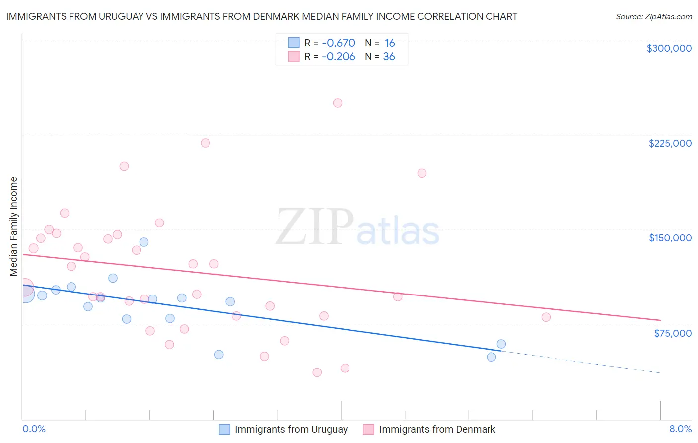 Immigrants from Uruguay vs Immigrants from Denmark Median Family Income