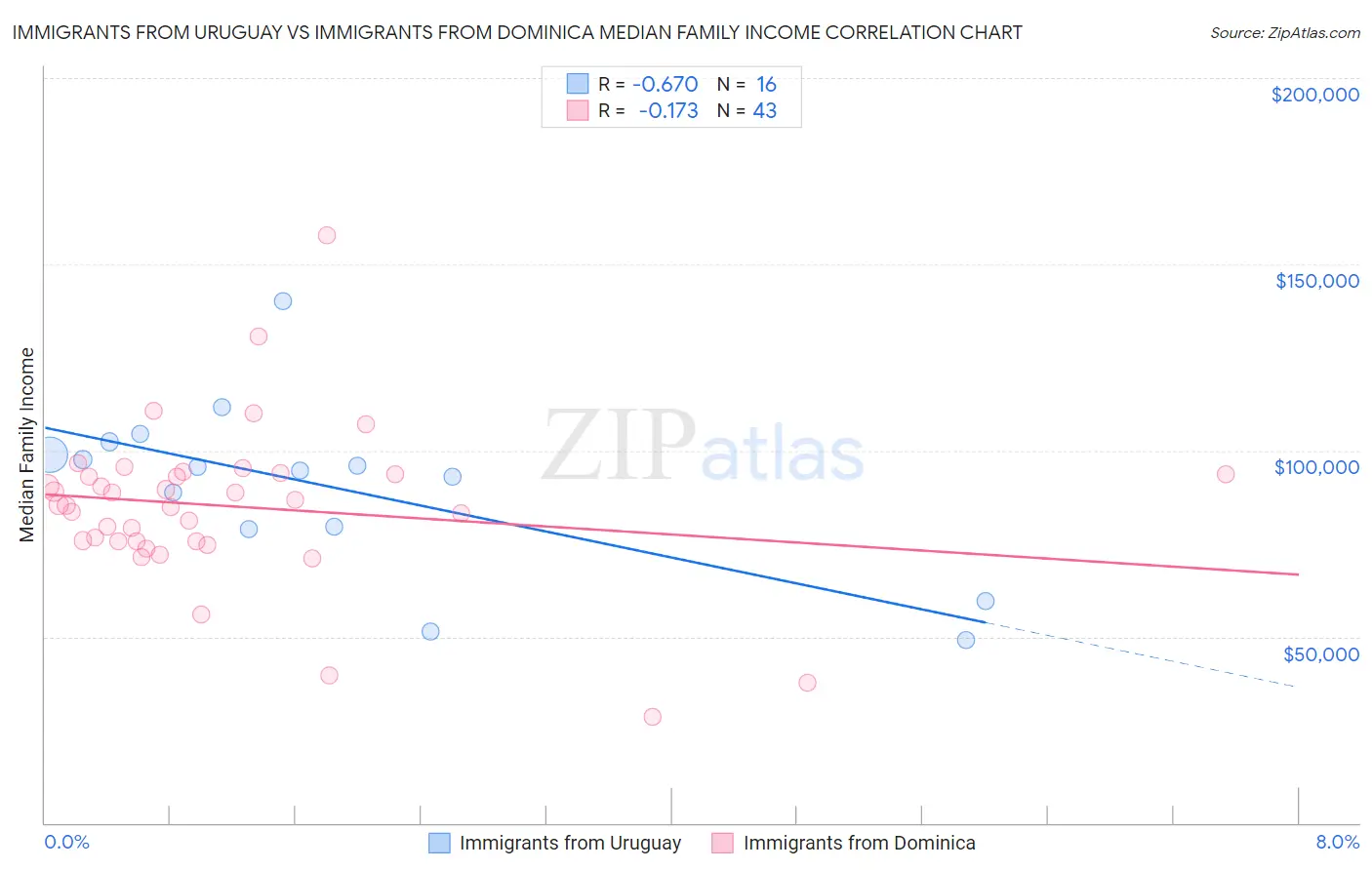 Immigrants from Uruguay vs Immigrants from Dominica Median Family Income