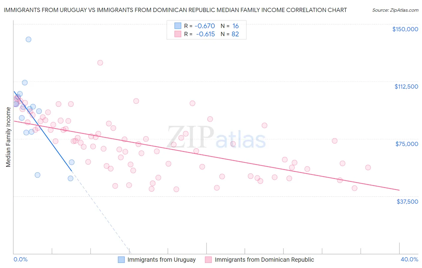 Immigrants from Uruguay vs Immigrants from Dominican Republic Median Family Income