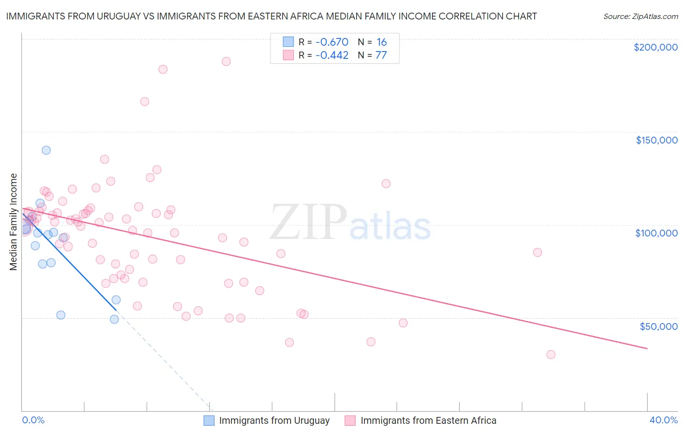 Immigrants from Uruguay vs Immigrants from Eastern Africa Median Family Income