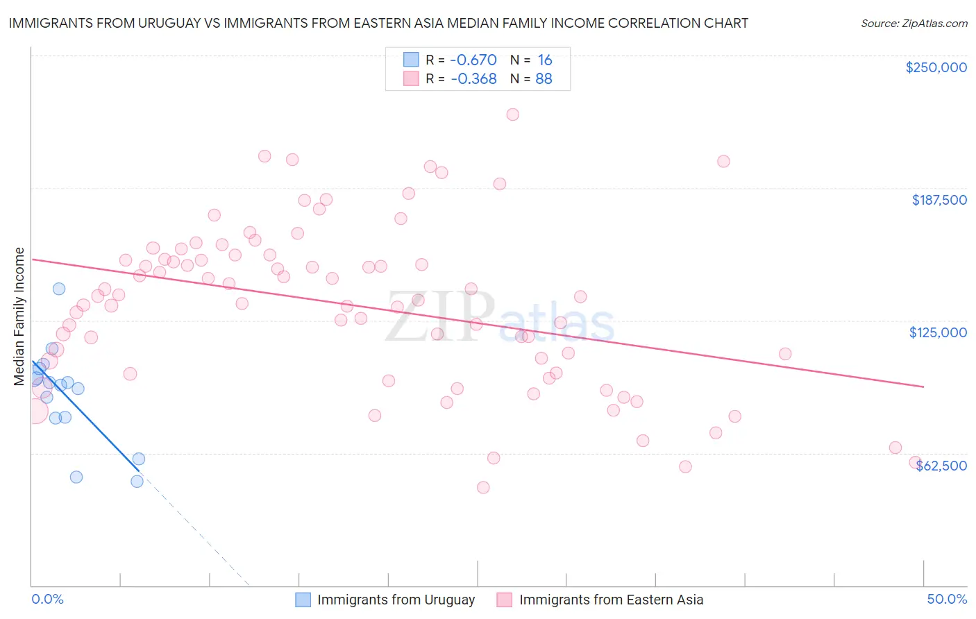 Immigrants from Uruguay vs Immigrants from Eastern Asia Median Family Income